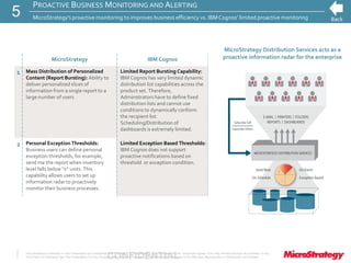 CONFIDENTIALThe Information Contained In This Presentation Is Confidential And Proprietary To MicroStrategy. The Recipient Of This Document Agrees That They Will Not Disclose Its Contents To Any
Third Party Or Otherwise Use This Presentation For Any Purpose Other Than An Evaluation Of MicroStrategy's Business Or Its Offerings. Reproduction or Distribution Is Prohibited.
PROACTIVE BUSINESS MONITORING AND ALERTING
MicroStrategy’s proactive monitoring to improves business efficiency vs. IBM Cognos’ limited proactive monitoring
MicroStrategy Distribution Services acts as a
proactive information radar for the enterpriseMicroStrategy IBM Cognos
1 Mass Distribution of Personalized
Content (Report Bursting): Ability to
deliver personalized slices of
information from a single report to a
large number of users
Limited Report Bursting Capability:
IBM Cognos has very limited dynamic
distribution list capabilities across the
product set. Therefore,
Administrators have to define fixed
distribution lists and cannot use
conditions to dynamically conform
the recipient list.
Scheduling/Distribution of
dashboards is extremely limited.
2 Personal Exception Thresholds:
Business users can define personal
exception thresholds, for example,
send me the report when inventory
level falls below “x” units. This
capability allows users to set up
information radar to proactively
monitor their business processes.
Limited Exception Based Thresholds:
IBM Cognos does not support
proactive notifications based on
threshold or exception condition.
5
 