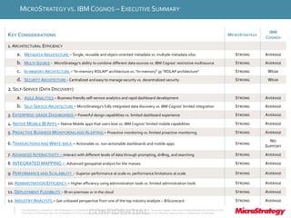 CONFIDENTIALThe Information Contained In This Presentation Is Confidential And Proprietary To MicroStrategy. The Recipient Of This Document Agrees That They Will Not Disclose Its Contents To Any
Third Party Or Otherwise Use This Presentation For Any Purpose Other Than An Evaluation Of MicroStrategy's Business Or Its Offerings. Reproduction or Distribution Is Prohibited.
MICROSTRATEGYVS. IBM COGNOS – EXECUTIVE SUMMARY
KEY CONSIDERATIONS MICROSTRATEGY
IBM
COGNOS
1.ARCHITECTURAL EFFICIENCY
a. METADATA ARCHITECTURE – Single, reusable and object-oriented metadata vs. multiple metadata silos STRONG AVERAGE
b. MULTI-SOURCE - MicroStrategy’s ability to combine different data sources vs. IBM Cognos’ restrictive multisource STRONG AVERAGE
c. IN-MEMORY ARCHITECTURE – “In-memory ROLAP” architecture vs. “In-memory” or “ROLAP architecture” STRONG WEAK
d. SECURITY ARCHITECTURE - Centralized and easy to manage security vs. decentralized security STRONG WEAK
2. SELF-SERVICE (DATA DISCOVERY)
a. AGILE ANALYTICS – Business friendly self-service analytics and rapid dashboard development STRONG AVERAGE
b. SELF-SERVICE ARCHITECTURE – MicroStrategy’s fully integrated data discovery vs. IBM Cognos’ limited integration STRONG AVERAGE
3. ENTERPRISE-GRADE DASHBOARDS – Powerful design capabilities vs. limited dashboard experience STRONG AVERAGE
4. NATIVE MOBILE BI APPS – Native Mobile apps that users love vs. IBM Cognos’ limited mobile capabilities STRONG AVERAGE
5. PROACTIVE BUSINESS MONITORING AND ALERTING – Proactive monitoring vs. limited proactive monitoring STRONG AVERAGE
6.TRANSACTIONS AND WRITE-BACK – Actionable vs. non-actionable dashboards and mobile apps STRONG
NO
SUPPORT
7.ADVANCED INTERACTIVITY – Interact with different levels of data through prompting, drilling, and searching STRONG AVERAGE
8. INTEGRATED MAPPING – Advanced geospatial analysis for the masses STRONG AVERAGE
9. PERFORMANCE AND SCALABILITY - Superior performance at scale vs. performance limitations at scale STRONG AVERAGE
10.ADMINISTRATION EFFICIENCY – Higher efficiency using administration tools vs. limited administration tools STRONG AVERAGE
11. DEPLOYMENT FLEXIBILITY - BI on-premises or in the cloud STRONG AVERAGE
12. INDUSTRY ANALYSTS – Get unbiased perspective from one of the top industry analysts – BiScorecard STRONG AVERAGE
 