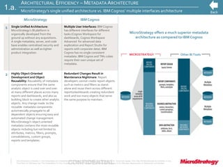 CONFIDENTIALThe Information Contained In This Presentation Is Confidential And Proprietary To MicroStrategy. The Recipient Of This Document Agrees That They Will Not Disclose Its Contents To Any
Third Party Or Otherwise Use This Presentation For Any Purpose Other Than An Evaluation Of MicroStrategy's Business Or Its Offerings. Reproduction or Distribution Is Prohibited.
ARCHITECTURAL EFFICIENCY – METADATA ARCHITECTURE
MicroStrategy’s single unified architecture vs. IBM Cognos’ multiple interfaces architecture
1.a.
Other BI ToolsMICROSTRATEGY
MicroStrategy IBM Cognos
1 Single Unified Architecture:
MicroStrategy’s BI platform is
organically developed from the
ground up without any acquisitions.
A single metadata, server, and code
base enables centralized security and
administration as well as tighter
product integration.
Multiple User Interfaces: IBM Cognos
has different interfaces for different
tasks (Cognos Workspace for
dashboards, Cognos Workspace
Advanced for advanced data
exploration and Report Studio for
reports with corporate data). IBM
Cognos has no single consistent
metadata. IBM Cognos and TM1 cubes
require their own unique set of
metadata.
2 Highly Object-Oriented
Development and Object
Reusability: Reusability of metadata
components ensure that the same
analytic object is used over and over
at many different places across many
reports and dashboards, and also as
building block to create other analytic
objects. Any change made to the
reusable metadata components
automatically propagate to all
dependent objects ensuring easy and
automated change management.
MicroStrategy’s object-oriented
metadata contains the most reusable
objects including but not limited to
attributes, metrics, filters, prompts,
consolidations, custom groups,
reports and templates.
Redundant Changes Result in
Maintenance Nightmare: Report
developers cannot create report objects
such as metrics and filters as stand-
alone and reuse them across different
reports/dashboards creating redundant
work and too many objects that serve
the same purpose to maintain.
MicroStrategy offers a much superior metadata
architecture as compared to IBM Cognos
 