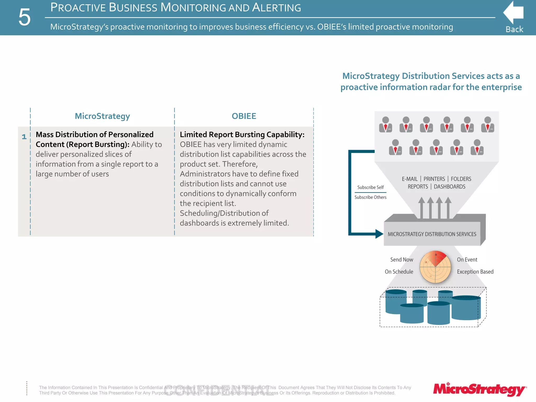 CONFIDENTIALThe Information Contained In This Presentation Is Confidential And Proprietary To MicroStrategy. The Recipient Of This Document Agrees That They Will Not Disclose Its Contents To Any
Third Party Or Otherwise Use This Presentation For Any Purpose Other Than An Evaluation Of MicroStrategy's Business Or Its Offerings. Reproduction or Distribution Is Prohibited.
PROACTIVE BUSINESS MONITORING AND ALERTING
MicroStrategy’s proactive monitoring to improves business efficiency vs. OBIEE’s limited proactive monitoring
MicroStrategy Distribution Services acts as a
proactive information radar for the enterprise
MicroStrategy OBIEE
1 Mass Distribution of Personalized
Content (Report Bursting): Ability to
deliver personalized slices of
information from a single report to a
large number of users
Limited Report Bursting Capability:
OBIEE has very limited dynamic
distribution list capabilities across the
product set. Therefore,
Administrators have to define fixed
distribution lists and cannot use
conditions to dynamically conform
the recipient list.
Scheduling/Distribution of
dashboards is extremely limited.
5
 