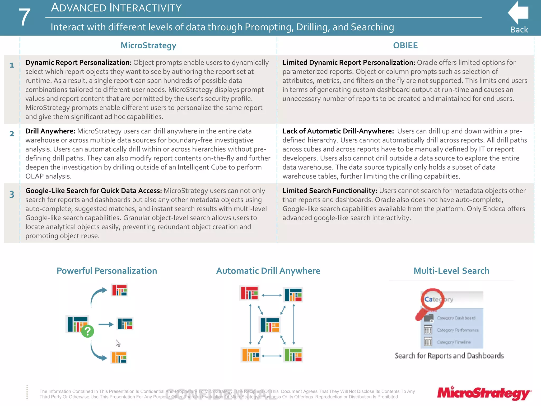 CONFIDENTIALThe Information Contained In This Presentation Is Confidential And Proprietary To MicroStrategy. The Recipient Of This Document Agrees That They Will Not Disclose Its Contents To Any
Third Party Or Otherwise Use This Presentation For Any Purpose Other Than An Evaluation Of MicroStrategy's Business Or Its Offerings. Reproduction or Distribution Is Prohibited.
ADVANCED INTERACTIVITY
Interact with different levels of data through Prompting, Drilling, and Searching
MicroStrategy OBIEE
1 Dynamic Report Personalization: Object prompts enable users to dynamically
select which report objects they want to see by authoring the report set at
runtime. As a result, a single report can span hundreds of possible data
combinations tailored to different user needs. MicroStrategy displays prompt
values and report content that are permitted by the user's security profile.
MicroStrategy prompts enable different users to personalize the same report
and give them significant ad hoc capabilities.
Limited Dynamic Report Personalization: Oracle offers limited options for
parameterized reports. Object or column prompts such as selection of
attributes, metrics, and filters on the fly are not supported. This limits end users
in terms of generating custom dashboard output at run-time and causes an
unnecessary number of reports to be created and maintained for end users.
2 Drill Anywhere: MicroStrategy users can drill anywhere in the entire data
warehouse or across multiple data sources for boundary-free investigative
analysis. Users can automatically drill within or across hierarchies without pre-
defining drill paths. They can also modify report contents on-the-fly and further
deepen the investigation by drilling outside of an Intelligent Cube to perform
OLAP analysis.
Lack of Automatic Drill-Anywhere: Users can drill up and down within a pre-
defined hierarchy. Users cannot automatically drill across reports. All drill paths
across cubes and across reports have to be manually defined by IT or report
developers. Users also cannot drill outside a data source to explore the entire
data warehouse. The data source typically only holds a subset of data
warehouse tables, further limiting the drilling capabilities.
3 Google-Like Search for Quick Data Access: MicroStrategy users can not only
search for reports and dashboards but also any other metadata objects using
auto-complete, suggested matches, and instant search results with multi-level
Google-like search capabilities. Granular object-level search allows users to
locate analytical objects easily, preventing redundant object creation and
promoting object reuse.
Limited Search Functionality: Users cannot search for metadata objects other
than reports and dashboards. Oracle also does not have auto-complete,
Google-like search capabilities available from the platform. Only Endeca offers
advanced google-like search interactivity.
7
Powerful Personalization Automatic Drill Anywhere Multi-Level Search
 