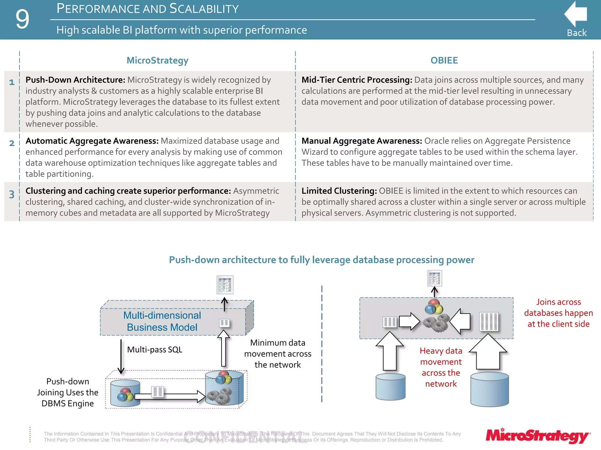 CONFIDENTIALThe Information Contained In This Presentation Is Confidential And Proprietary To MicroStrategy. The Recipient Of This Document Agrees That They Will Not Disclose Its Contents To Any
Third Party Or Otherwise Use This Presentation For Any Purpose Other Than An Evaluation Of MicroStrategy's Business Or Its Offerings. Reproduction or Distribution Is Prohibited.
PERFORMANCE AND SCALABILITY
High scalable BI platform with superior performance9
MicroStrategy OBIEE
1 Push-Down Architecture: MicroStrategy is widely recognized by
industry analysts & customers as a highly scalable enterprise BI
platform. MicroStrategy leverages the database to its fullest extent
by pushing data joins and analytic calculations to the database
whenever possible.
Mid-Tier Centric Processing: Data joins across multiple sources, and many
calculations are performed at the mid-tier level resulting in unnecessary
data movement and poor utilization of database processing power.
2 Automatic Aggregate Awareness: Maximized database usage and
enhanced performance for every analysis by making use of common
data warehouse optimization techniques like aggregate tables and
table partitioning.
Manual Aggregate Awareness: Oracle relies on Aggregate Persistence
Wizard to configure aggregate tables to be used within the schema layer.
These tables have to be manually maintained over time.
3 Clustering and caching create superior performance: Asymmetric
clustering, shared caching, and cluster-wide synchronization of in-
memory cubes and metadata are all supported by MicroStrategy
Limited Clustering: OBIEE is limited in the extent to which resources can
be optimally shared across a cluster within a single server or across multiple
physical servers. Asymmetric clustering is not supported.
Push-down
Joining Uses the
DBMS Engine
Multi-pass SQL
Multi-dimensional
Business Model
Joins across
databases happen
at the client side
Minimum data
movement across
the network
Heavy data
movement
across the
network
Push-down architecture to fully leverage database processing power
 
