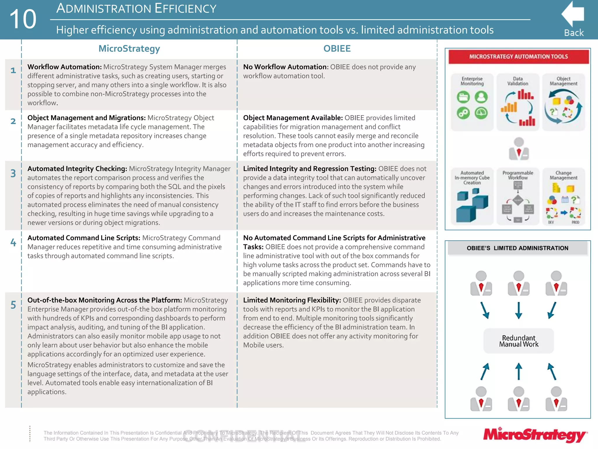 CONFIDENTIALThe Information Contained In This Presentation Is Confidential And Proprietary To MicroStrategy. The Recipient Of This Document Agrees That They Will Not Disclose Its Contents To Any
Third Party Or Otherwise Use This Presentation For Any Purpose Other Than An Evaluation Of MicroStrategy's Business Or Its Offerings. Reproduction or Distribution Is Prohibited.
ADMINISTRATION EFFICIENCY
Higher efficiency using administration and automation tools vs. limited administration tools
MicroStrategy OBIEE
1 Workflow Automation: MicroStrategy System Manager merges
different administrative tasks, such as creating users, starting or
stopping server, and many others into a single workflow. It is also
possible to combine non-MicroStrategy processes into the
workflow.
No Workflow Automation: OBIEE does not provide any
workflow automation tool.
2 Object Management and Migrations: MicroStrategy Object
Manager facilitates metadata life cycle management. The
presence of a single metadata repository increases change
management accuracy and efficiency.
Object Management Available: OBIEE provides limited
capabilities for migration management and conflict
resolution. These tools cannot easily merge and reconcile
metadata objects from one product into another increasing
efforts required to prevent errors.
3 Automated Integrity Checking: MicroStrategy Integrity Manager
automates the report comparison process and verifies the
consistency of reports by comparing both the SQL and the pixels
of copies of reports and highlights any inconsistencies. This
automated process eliminates the need of manual consistency
checking, resulting in huge time savings while upgrading to a
newer versions or during object migrations.
Limited Integrity and Regression Testing: OBIEE does not
provide a data integrity tool that can automatically uncover
changes and errors introduced into the system while
performing changes. Lack of such tool significantly reduced
the ability of the IT staff to find errors before the business
users do and increases the maintenance costs.
4 Automated Command Line Scripts: MicroStrategy Command
Manager reduces repetitive and time consuming administrative
tasks through automated command line scripts.
No Automated Command Line Scripts for Administrative
Tasks: OBIEE does not provide a comprehensive command
line administrative tool with out of the box commands for
high volume tasks across the product set. Commands have to
be manually scripted making administration across several BI
applications more time consuming.
5 Out-of-the-box Monitoring Across the Platform: MicroStrategy
Enterprise Manager provides out-of-the box platform monitoring
with hundreds of KPIs and corresponding dashboards to perform
impact analysis, auditing, and tuning of the BI application.
Administrators can also easily monitor mobile app usage to not
only learn about user behavior but also enhance the mobile
applications accordingly for an optimized user experience.
MicroStrategy enables administrators to customize and save the
language settings of the interface, data, and metadata at the user
level. Automated tools enable easy internationalization of BI
applications.
Limited Monitoring Flexibility: OBIEE provides disparate
tools with reports and KPIs to monitor the BI application
from end to end. Multiple monitoring tools significantly
decrease the efficiency of the BI administration team. In
addition OBIEE does not offer any activity monitoring for
Mobile users.
10
OBIEE’S LIMITED ADMINISTRATION
 