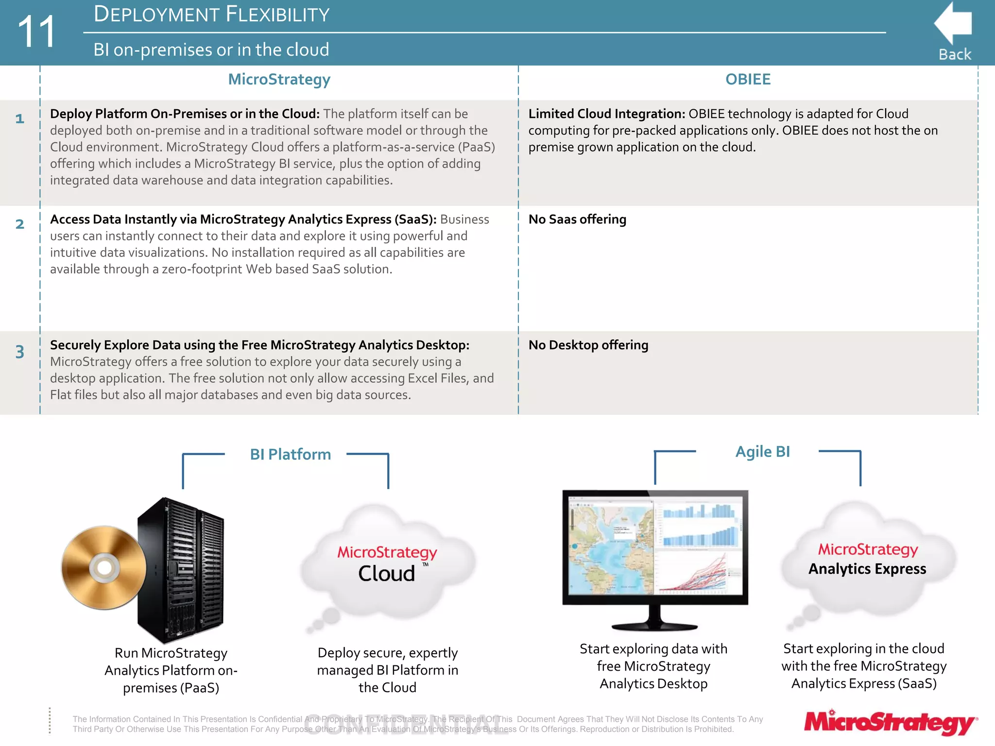 CONFIDENTIALThe Information Contained In This Presentation Is Confidential And Proprietary To MicroStrategy. The Recipient Of This Document Agrees That They Will Not Disclose Its Contents To Any
Third Party Or Otherwise Use This Presentation For Any Purpose Other Than An Evaluation Of MicroStrategy's Business Or Its Offerings. Reproduction or Distribution Is Prohibited.
DEPLOYMENT FLEXIBILITY
BI on-premises or in the cloud
MicroStrategy OBIEE
1 Deploy Platform On-Premises or in the Cloud: The platform itself can be
deployed both on-premise and in a traditional software model or through the
Cloud environment. MicroStrategy Cloud offers a platform-as-a-service (PaaS)
offering which includes a MicroStrategy BI service, plus the option of adding
integrated data warehouse and data integration capabilities.
Limited Cloud Integration: OBIEE technology is adapted for Cloud
computing for pre-packed applications only. OBIEE does not host the on
premise grown application on the cloud.
2 Access Data Instantly via MicroStrategy Analytics Express (SaaS): Business
users can instantly connect to their data and explore it using powerful and
intuitive data visualizations. No installation required as all capabilities are
available through a zero-footprint Web based SaaS solution.
No Saas offering
3 Securely Explore Data using the Free MicroStrategy Analytics Desktop:
MicroStrategy offers a free solution to explore your data securely using a
desktop application. The free solution not only allow accessing Excel Files, and
Flat files but also all major databases and even big data sources.
No Desktop offering
Run MicroStrategy
Analytics Platform on-
premises (PaaS)
Deploy secure, expertly
managed BI Platform in
the Cloud
Start exploring in the cloud
with the free MicroStrategy
Analytics Express (SaaS)
11
BI Platform Agile BI
Start exploring data with
free MicroStrategy
Analytics Desktop
Analytics Express
 