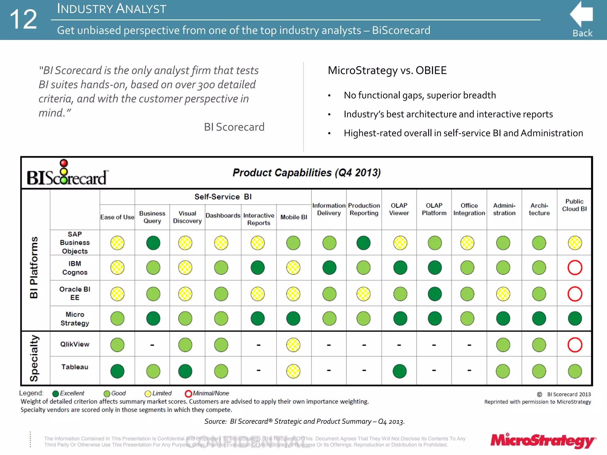 CONFIDENTIALThe Information Contained In This Presentation Is Confidential And Proprietary To MicroStrategy. The Recipient Of This Document Agrees That They Will Not Disclose Its Contents To Any
Third Party Or Otherwise Use This Presentation For Any Purpose Other Than An Evaluation Of MicroStrategy's Business Or Its Offerings. Reproduction or Distribution Is Prohibited.
“BIScorecard is the only analyst firm that tests
BI suites hands-on, based on over 300 detailed
criteria, and with the customer perspective in
mind.”
BI Scorecard
INDUSTRY ANALYST
Get unbiased perspective from one of the top industry analysts – BiScorecard12
Source: BI Scorecard® Strategic and Product Summary – Q4 2013.
MicroStrategy vs. OBIEE
• No functional gaps, superior breadth
• Industry’s best architecture and interactive reports
• Highest-rated overall in self-service BI and Administration
 