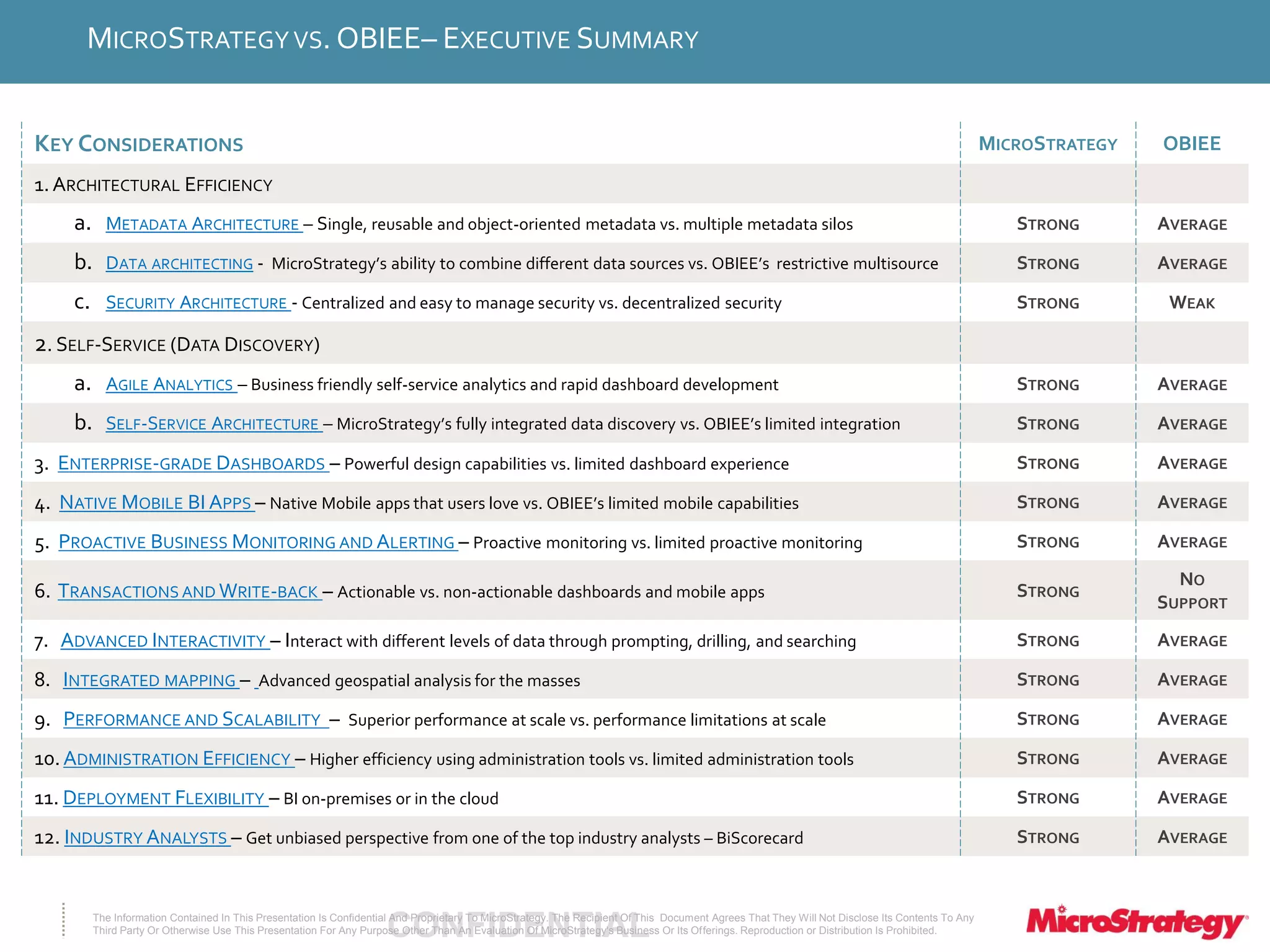 CONFIDENTIALThe Information Contained In This Presentation Is Confidential And Proprietary To MicroStrategy. The Recipient Of This Document Agrees That They Will Not Disclose Its Contents To Any
Third Party Or Otherwise Use This Presentation For Any Purpose Other Than An Evaluation Of MicroStrategy's Business Or Its Offerings. Reproduction or Distribution Is Prohibited.
MICROSTRATEGYVS. OBIEE– EXECUTIVE SUMMARY
KEY CONSIDERATIONS MICROSTRATEGY OBIEE
1.ARCHITECTURAL EFFICIENCY
a. METADATA ARCHITECTURE – Single, reusable and object-oriented metadata vs. multiple metadata silos STRONG AVERAGE
b. DATA ARCHITECTING - MicroStrategy’s ability to combine different data sources vs. OBIEE’s restrictive multisource STRONG AVERAGE
c. SECURITY ARCHITECTURE - Centralized and easy to manage security vs. decentralized security STRONG WEAK
2. SELF-SERVICE (DATA DISCOVERY)
a. AGILE ANALYTICS – Business friendly self-service analytics and rapid dashboard development STRONG AVERAGE
b. SELF-SERVICE ARCHITECTURE – MicroStrategy’s fully integrated data discovery vs. OBIEE’s limited integration STRONG AVERAGE
3. ENTERPRISE-GRADE DASHBOARDS – Powerful design capabilities vs. limited dashboard experience STRONG AVERAGE
4. NATIVE MOBILE BI APPS – Native Mobile apps that users love vs. OBIEE’s limited mobile capabilities STRONG AVERAGE
5. PROACTIVE BUSINESS MONITORING AND ALERTING – Proactive monitoring vs. limited proactive monitoring STRONG AVERAGE
6. TRANSACTIONS AND WRITE-BACK – Actionable vs. non-actionable dashboards and mobile apps STRONG
NO
SUPPORT
7. ADVANCED INTERACTIVITY – Interact with different levels of data through prompting, drilling, and searching STRONG AVERAGE
8. INTEGRATED MAPPING – Advanced geospatial analysis for the masses STRONG AVERAGE
9. PERFORMANCE AND SCALABILITY – Superior performance at scale vs. performance limitations at scale STRONG AVERAGE
10.ADMINISTRATION EFFICIENCY – Higher efficiency using administration tools vs. limited administration tools STRONG AVERAGE
11. DEPLOYMENT FLEXIBILITY – BI on-premises or in the cloud STRONG AVERAGE
12. INDUSTRY ANALYSTS – Get unbiased perspective from one of the top industry analysts – BiScorecard STRONG AVERAGE
 