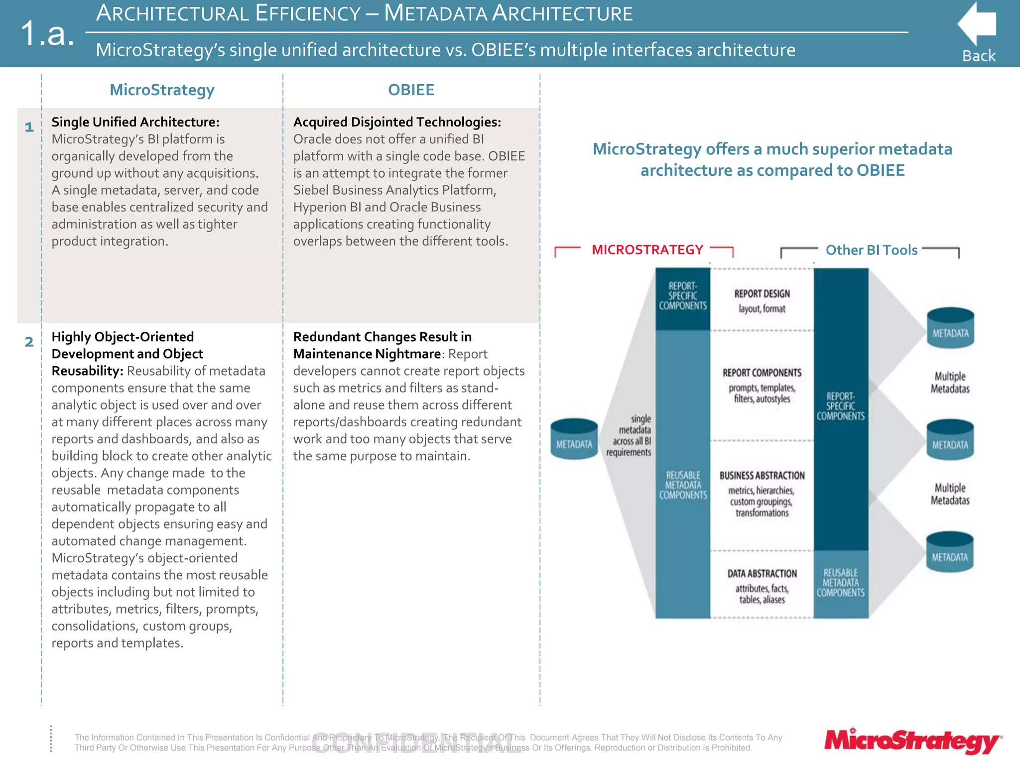 CONFIDENTIALThe Information Contained In This Presentation Is Confidential And Proprietary To MicroStrategy. The Recipient Of This Document Agrees That They Will Not Disclose Its Contents To Any
Third Party Or Otherwise Use This Presentation For Any Purpose Other Than An Evaluation Of MicroStrategy's Business Or Its Offerings. Reproduction or Distribution Is Prohibited.
ARCHITECTURAL EFFICIENCY – METADATA ARCHITECTURE
MicroStrategy’s single unified architecture vs. OBIEE’s multiple interfaces architecture
1.a.
Other BI ToolsMICROSTRATEGY
MicroStrategy OBIEE
1 Single Unified Architecture:
MicroStrategy’s BI platform is
organically developed from the
ground up without any acquisitions.
A single metadata, server, and code
base enables centralized security and
administration as well as tighter
product integration.
Acquired Disjointed Technologies:
Oracle does not offer a unified BI
platform with a single code base. OBIEE
is an attempt to integrate the former
Siebel Business Analytics Platform,
Hyperion BI and Oracle Business
applications creating functionality
overlaps between the different tools.
2 Highly Object-Oriented
Development and Object
Reusability: Reusability of metadata
components ensure that the same
analytic object is used over and over
at many different places across many
reports and dashboards, and also as
building block to create other analytic
objects. Any change made to the
reusable metadata components
automatically propagate to all
dependent objects ensuring easy and
automated change management.
MicroStrategy’s object-oriented
metadata contains the most reusable
objects including but not limited to
attributes, metrics, filters, prompts,
consolidations, custom groups,
reports and templates.
Redundant Changes Result in
Maintenance Nightmare: Report
developers cannot create report objects
such as metrics and filters as stand-
alone and reuse them across different
reports/dashboards creating redundant
work and too many objects that serve
the same purpose to maintain.
MicroStrategy offers a much superior metadata
architecture as compared to OBIEE
 