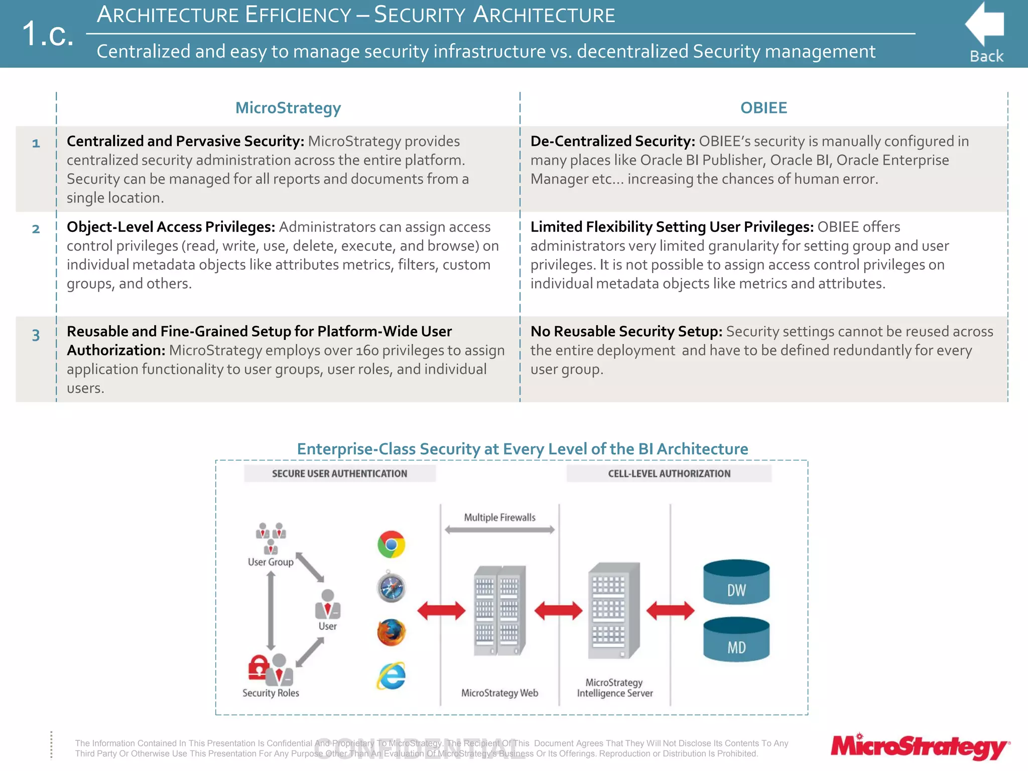 CONFIDENTIALThe Information Contained In This Presentation Is Confidential And Proprietary To MicroStrategy. The Recipient Of This Document Agrees That They Will Not Disclose Its Contents To Any
Third Party Or Otherwise Use This Presentation For Any Purpose Other Than An Evaluation Of MicroStrategy's Business Or Its Offerings. Reproduction or Distribution Is Prohibited.
Enterprise-Class Security at Every Level of the BI Architecture
ARCHITECTURE EFFICIENCY – SECURITY ARCHITECTURE
Centralized and easy to manage security infrastructure vs. decentralized Security management
MicroStrategy OBIEE
1 Centralized and Pervasive Security: MicroStrategy provides
centralized security administration across the entire platform.
Security can be managed for all reports and documents from a
single location.
De-Centralized Security: OBIEE’s security is manually configured in
many places like Oracle BI Publisher, Oracle BI, Oracle Enterprise
Manager etc… increasing the chances of human error.
2 Object-Level Access Privileges: Administrators can assign access
control privileges (read, write, use, delete, execute, and browse) on
individual metadata objects like attributes metrics, filters, custom
groups, and others.
Limited Flexibility Setting User Privileges: OBIEE offers
administrators very limited granularity for setting group and user
privileges. It is not possible to assign access control privileges on
individual metadata objects like metrics and attributes.
3 Reusable and Fine-Grained Setup for Platform-Wide User
Authorization: MicroStrategy employs over 160 privileges to assign
application functionality to user groups, user roles, and individual
users.
No Reusable Security Setup: Security settings cannot be reused across
the entire deployment and have to be defined redundantly for every
user group.
1.c.
 