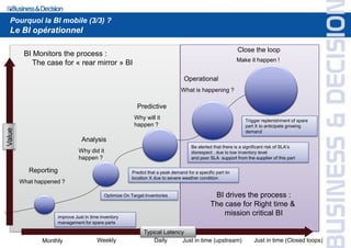 Pourquoi la BI mobile (3/3) ?
  Le BI opérationnel

                                                                                                               Close the loop
         BI Monitors the process :
                                                                                                               Make it happen !
            The case for « rear mirror » BI

                                                                                    Operational
                                                                                   What is happening ?

                                                            Predictive
                                                           Why will it                                             Trigger replenishment of spare
                                                           happen ?                                                part X to anticipate growing
Value




                                                                                                                   demand
                                  Analysis
                                                                                        Be alerted that there is a significant risk of SLA’s
                                 Why did it                                             disrespect , due to low inventory level
                                 happen ?                                               and poor SLA support from the supplier of this part

           Reporting                                      Predict that a peak demand for a specific part iin
                                                          location X due to severe weather condition
        What happened ?

                                             Optimize On Target Inventories                        BI drives the process :
                                                                                                  The case for Right time &
                       improve Just in time inventory
                                                                                                      mission critical BI
                       management for spare parts

                                                                Typical Latency
               Monthly                    Weekly                    Daily     Just in time (upstream)                  Just in time (Closed loops)
 