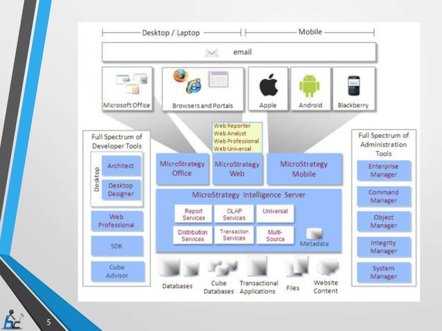Microstrategy Architecture | PPTX