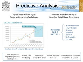 DETERMINE
WHO IS
LIKELY TO …
Achieve Revenue
Stay in Budget
Respond
Purchase
Defraud
Be Profitable
On Time
Note both Linear Prediction and Seasonal Prediction Lines
Typical Predictive Analyses
Based on Regression Techniques
Powerful Predictive Analyses
Based on Data Mining Techniques
Linear Regression
Logistic Regression
Tree Regression
Decision Tree
Clustering
Time Series
Association Rules
Neural Network
Rule Set
Support Vector Machines
Ensembles of Models
Predictive Analysis
 