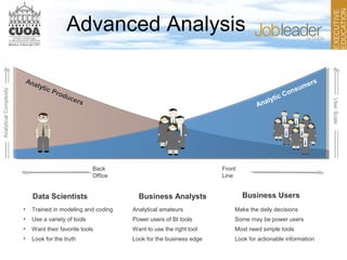 Analytic Producers
AnalyticalComplexity
Analytic Consumers
UserScale
• Trained in modeling and coding
• Use a variety of tools
• Want their favorite tools
• Look for the truth
Analytical amateurs
Power users of BI tools
Want to use the right tool
Look for the business edge
Make the daily decisions
Some may be power users
Most need simple tools
Look for actionable information
Data Scientists Business Analysts Business Users
Back
Office
Front
Line
Advanced Analysis
 