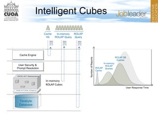 Intelligent Cubes
User Response Time
Terabyte
Database
Cache
Hit
ROLAP
Query
In-memory
ROLAP Query
NumberofReports
ROLAP
Cache
In-memory
ROLAP
Queries
In-memory
ROLAP Cubes
User Security &
Prompt Resolution
User Security &
Prompt Resolution
Cache EngineCache Engine
ROLAP DB
Queries
 