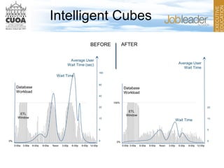 Database
Workload
0%
0:00a 3:00a 6:00a 9:00a Noon 3:00p 6:00p 9:00p 12:00p
ETL
Window
Average User
Wait Time (sec)
0
5
10
20
40
80
160
Wait Time
BEFORE
Wait Time
0%
100%
Database
Workload
3:00a 6:00a 9:00a Noon 3:00p 6:00p 9:00p 12:00p
Average User
Wait Time
0:00a
ETL
Window
0
5
10
20
AFTER
Intelligent Cubes
 