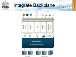 SAP
BW
Data
Mart
Data
Warehouse
Operational
Database
(CRM, RFID)
Operational
Database
(ERP)
Operational Databases Decision Support Databases
Integrated Backplane
Services Oriented Architecture
Web Browsers
Enterprise
Portals
Microsoft Office
Scorecards
&Dashboards
Reporting
OLAP
Advanced
Analysis
Alerts&Proactive
Notification
Integrate Backplane
 