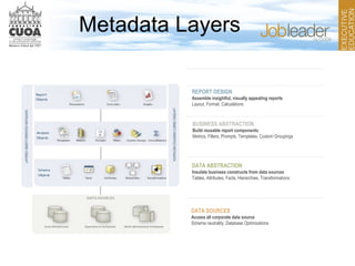 DATA SOURCES
Access all corporate data source
Schema neutrality, Database Optimizations
DATA ABSTRACTION
Insulate business constructs from data sources
Tables, Attributes, Facts, Hierarchies, Transformations
BUSINESS ABSTRACTION
Build reusable report components
Metrics, Filters, Prompts, Templates, Custom Groupings
REPORT DESIGN
Assemble insightful, visually appealing reports
Layout, Format, Calculations
Metadata Layers
 