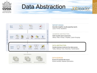 DATA SOURCES
Access all corporate data source
Schema neutrality, Database Optimizations
DATA ABSTRACTION
Insulate business constructs from data sources
Tables, Attributes, Facts, Hierarchies, Transformations
BUSINESS ABSTRACTION
Build reusable report components
Metrics, Filters, Prompts, Templates, Custom Groupings
REPORT DESIGN
Assemble insightful, visually appealing reports
Layout, Format, Calculations
Data Abstraction
 