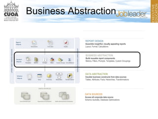 DATA SOURCES
Access all corporate data source
Schema neutrality, Database Optimizations
DATA ABSTRACTION
Insulate business constructs from data sources
Tables, Attributes, Facts, Hierarchies, Transformations
BUSINESS ABSTRACTION
Build reusable report components
Metrics, Filters, Prompts, Templates, Custom Groupings
REPORT DESIGN
Assemble insightful, visually appealing reports
Layout, Format, Calculations
Business Abstraction
 