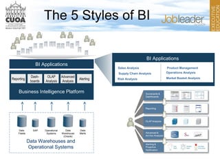 Business Intelligence Platform
Reporting
Dash-
boards
OLAP
Analysis
Advanced
Analysis
Alerting
BI Applications
Operations AnalysisSupply Chain Analysis
Sales Analysis
Risk Analysis Market Basket Analysis
Product Management
Data Warehouses and
Operational Systems
Data
Feeds
Operational
Systems
SAP Data
Warehouse
(Oracle)
Data
Marts
BI Applications
The 5 Styles of BI
 