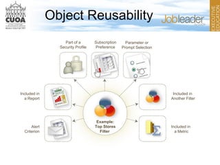 Subscription
Preference
Part of a
Security Profile
Parameter or
Prompt Selection
Included in
Another Filter
Included in
a Metric
Included in
a Report
Alert
Criterion
Example:
Top Stores
Filter
Object Reusability
 