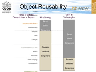 REPORT DESIGN
Layout
Format
Calculations
REPORT COMPONENTS
Parameterization
Templates
Filters
Autostyles
BUSINESS ABSTRACTION
Metrics
Hierarchies
Custom Groupings
Transformations
Range of Metadata
Elements Used in Reports
Other BI
Technologies
Report-
Specific
Components
Reusable
Metadata
Components
Report-
Specific
Components
Reusable
Metadata
Components
MicroStrategy
Object Reusability
 