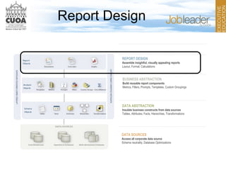 DATA SOURCES
Access all corporate data source
Schema neutrality, Database Optimizations
DATA ABSTRACTION
Insulate business constructs from data sources
Tables, Attributes, Facts, Hierarchies, Transformations
BUSINESS ABSTRACTION
Build reusable report components
Metrics, Filters, Prompts, Templates, Custom Groupings
REPORT DESIGN
Assemble insightful, visually appealing reports
Layout, Format, Calculations
Report Design
 
