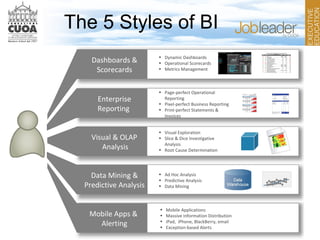 Dashboards &
Scorecards
Enterprise
Reporting
Visual & OLAP
Analysis
Data Mining &
Predictive Analysis
Mobile Apps &
Alerting
• Ad Hoc Analysis
• Predictive Analysis
• Data Mining
• Visual Exploration
• Slice & Dice Investigative
Analysis
• Root Cause Determination
• Page-perfect Operational
Reporting
• Pixel-perfect Business Reporting
• Print-perfect Statements &
Invoices
• Dynamic Dashboards
• Operational Scorecards
• Metrics Management
• Mobile Applications
• Massive Information Distribution
• iPad, iPhone, BlackBerry, email
• Exception-based Alerts
The 5 Styles of BI
 