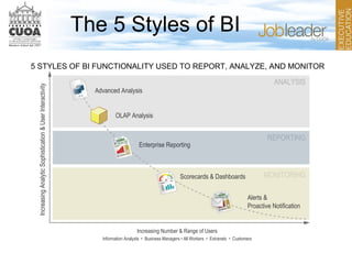 The 5 Styles of BI
ANALYSIS
REPORTING
MONITORING
IncreasingAnalyticSophistication&UserInteractivity
Advanced Analysis
OLAP Analysis
Enterprise Reporting
Scorecards & Dashboards
Alerts &
Proactive Notification
Increasing Number & Range of Users
Information Analysts • Business Managers • All Workers • Extranets • Customers
5 STYLES OF BI FUNCTIONALITY USED TO REPORT, ANALYZE, AND MONITOR
 