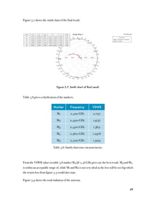 Figure 5.7 shows the smith chart of the final result.




                               Figure 5.7: Smith chart of ﬁnal result.



Table 5.8 gives a clarification of the markers.


                            Marker         Frequency           VSWR

                               M1          2.4120 GHz           2.7157

                               M2          2.4300 GHz           1.9737

                               M3          2.4500 GHz           1.3841

                               M4          2.4600 GHz           1.2308

                               M5          2.4720 GHz           1.3223

                            Table 5.8: Smith chart trace measurements.



From the VSWR values in table 5.8 marker M4 @ 2.46 GHz gives me the best result. M3 and M4
is within an acceptable range of, while M1 and M2 is not very ideal as the loss will be too big which
the return loss from figure 5.5 would also state.

Figure 5.9 shows the total radiation of the antenna.


                                                                                                  49
 