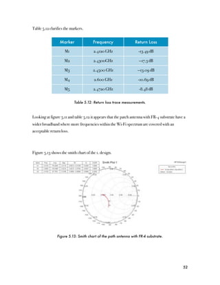 Table 5.12 clarifies the markers.


                 Marker                Frequency                 Return Loss

                     M1                2.4120 GHz                  -13.49 dB

                    M2                 2.4300GHz                    --17.3 dB

                    M3                2.4500 GHz                   --13.09 dB

                    M4                 2.600 GHz                   -10.69 dB

                    M5                 2.4720 GHz                   -8.48 dB


                           Table 5.12: Return loss trace measurements.



Looking at figure 5.11 and table 5.12 it appears that the patch antenna with FR-4 substrate have a
wider broadband where more frequencies within the Wi-Fi spectrum are covered with an
acceptable return loss.




Figure 5.13 shows the smith chart of the 1. design.




                Figure 5.13: Smith chart of the path antenna with FR-4 substrate.




                                                                                                52
 