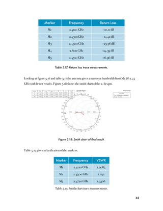 Marker               Frequency                  Return Loss

                     M1                 2.4120 GHz                  --10.11 dB

                     M2                 2.4300GHz                  --14.42 dB

                     M3                2.4500 GHz                  --25.36 dB

                     M4                 2.600 GHz                   -24.39 dB

                     M5                 2.4720 GHz                  -16.96 dB


                           Table 5.17: Return loss trace measurements.



Looking at figure 5.16 and table 5.17 the antenna gives a narrower bandwidth from M3 @ 2.45
GHz with better results. Figure 5.18 shows the smith chart of the 2. design.




                              Figure 5.18: Smith chart of ﬁnal result.



Table 5.19 gives a clarification of the markers.


                            Marker         Frequency          VSWR

                               M1           2.4120 GHz         1.9085

                               M2          2.4500 GHz           1.1141

                               M3          2.4720 GHz          1.3306

                           Table 5.19: Smith chart trace measurements.

                                                                                              55
 