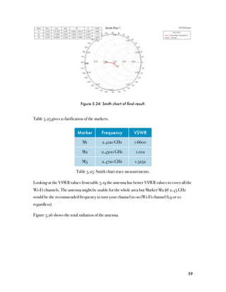 Figure 5.24: Smith chart of ﬁnal result.



Table 5.25 gives a clarification of the markers.


                            Marker         Frequency          VSWR

                               M1          2.4120 GHz          1.6600

                               M2          2.4500 GHz           1.1112

                               M3          2.4720 GHz          1.5252

                           Table 5.25: Smith chart trace measurements.

Looking at the VSWR values from table 5.19 the antenna has better VSWR values to cover all the
Wi-Fi channels. The antenna might be usable for the whole area but Marker M2 @ 2.45 GHz
would be the recommended frequency to turn your channel in on (Wi-Fi channel 8,9 or 10
regardless).

Figure 5.26 shows the total radiation of the antenna.




                                                                                           59
 