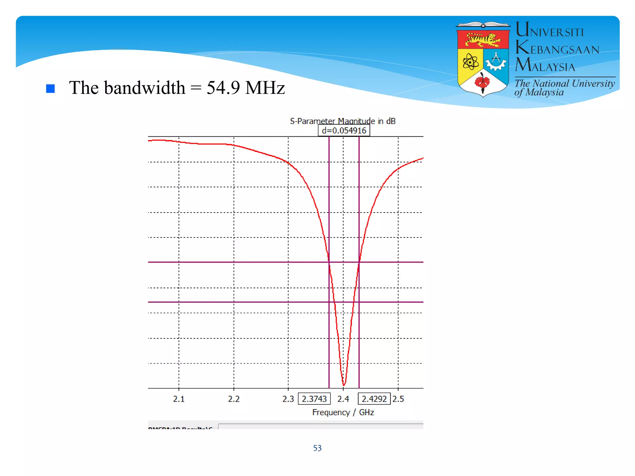  The bandwidth = 54.9 MHz
53
 
