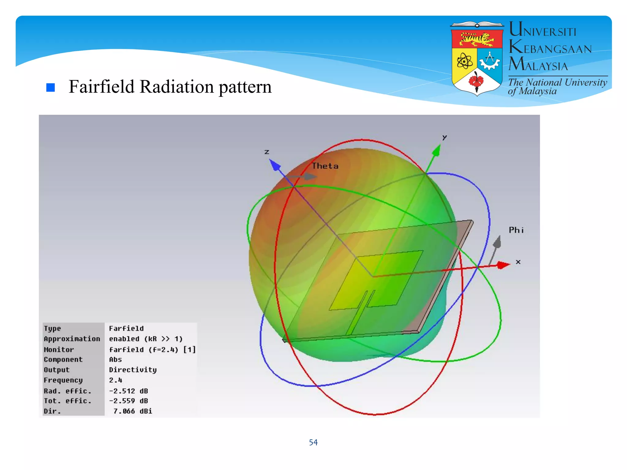  Fairfield Radiation pattern
54
 