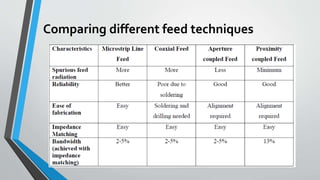 Comparing different feed techniques
 
