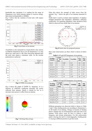 IJRET: International Journal of Research in Engineering and Technology eISSN: 2319-1163 | pISSN: 2321-7308
_______________________________________________________________________________________
Volume: 04 Issue: 11 | Nov-2015, Available @ http://www.ijret.org 29
bandwidth also calculated. It is nothing but the range of
frequencies over which antenna radiate or receives energy.
Here observed bandwidth is 180MHz.
Fig. 5 shows that the variation of axial ratio with respect
frequencies.
Fig. 5 Axial Ratio of an antenna
Axial Ratio is also measured in a result which is also various
at different frequencies but at cut off frequencies it is near
about less value near to 1db. Here feed point adjusted until
the axial ratio attains a minimum value. So the circular
polarization is achieved.
Fig. 6 VSWR of an antenna
Fig. 6 shows the graph of VSWR Vs. frequency. It is a
function of reflection coefficient describes the power
reflected from antenna. Ideally it should be low as it
increases more power is reflect from an antenna.
Fig. 7 3D Polar Plot of Gain
Polar plot shows the strength of radio waves from the
antenna. Fig. 7 shows the gain of an antenna measured in
dBi.
Smith chart is used to evaluate input impedance. It displays
multiple parameters like impedance, admittance, reflection
coefficients. For matching impedance value should be 50 Ω
which is observed from smith chart of an antenna.
Fig. 8 Smith chart for proposed antenna
Here some observations are there which is shown in below
table:
Table 1: I/P and O/P Parameters of an antenna
Feeding
Point(F)
Length
of slot
(mm)
Fc1(GHz) Fc2(GHz)
S111
(dB)
S112
(dB)
15,31 0 2.05 2.5 -10 -20
15,31 9 1.9 2.42 -14 -20
15.7,31.1 9 2 2.5 -6 -11
16.4,31.2 9 2.1 2.5 -6 -12
17.1,31.3 9 2 2.5 -11 -11
17.8,31.4 9 1.8 2.5 -6 -9
18.5,31.5 9 1.9 2.45 -20 -16
Table 2: I/P and O/P Parameters of an antenna
Feeding
Point(F)
Length
of slot
(mm)
VSWR1 VSWR2
AR1
(dB)
AR2
(dB)
15,31 0 1 2 1.2 1
15,31 9 2 2 1 1.1
15.7,31.1 9 3 1.5 1.3 1.1
16.4,31.2 9 3 2 1.2 1.2
17.1,31.3 9 2.6 2 1 1
17.8,31.4 9 1.3 1.6 1 1.1
18.5,31.5 9 1.2 1.3 1.2 1.1
Different parameters are observed which is shown in Table
1 and 2. Here feeding points are according to dimensions is
in 3D model of an antenna. Change in location of feeding
point it changes the cut off frequencies and axial ratio of an
antenna. From above work we have to achieve a dual
frequency and circular polarization. For this achievement
patch is having slot and it is feed diagonally. Feeding point
is varying at different position to get best result.
 