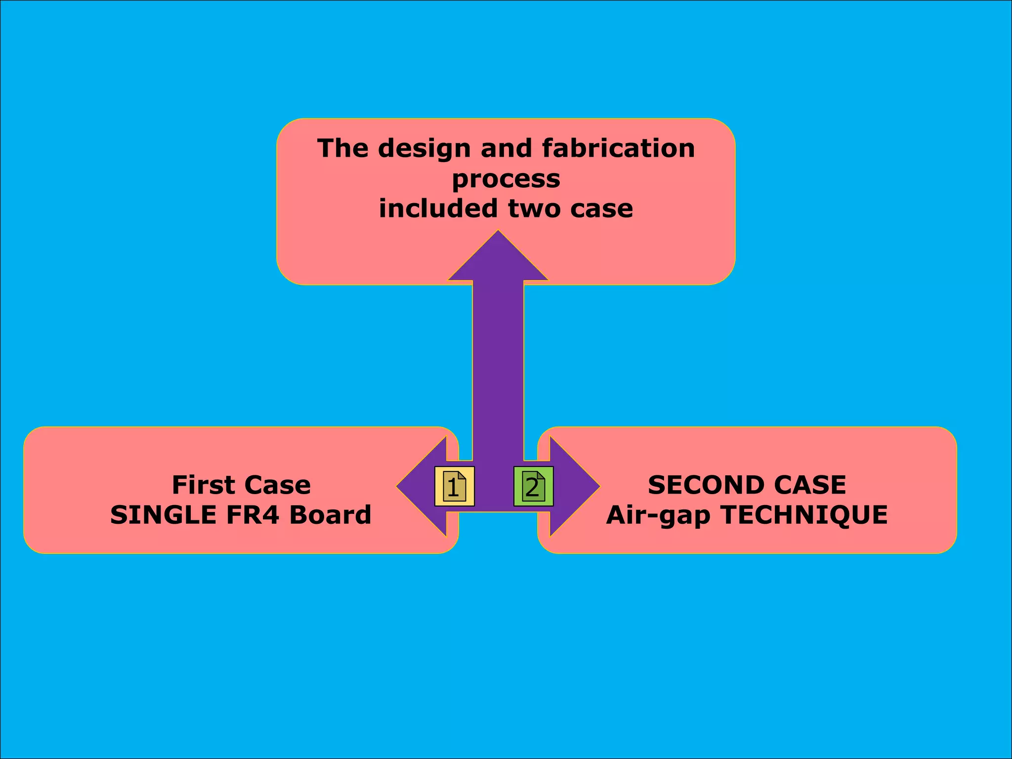 The design and fabrication
process
included two case
SECOND CASE
Air-gap TECHNIQUE
First Case
SINGLE FR4 Board
1 2
 