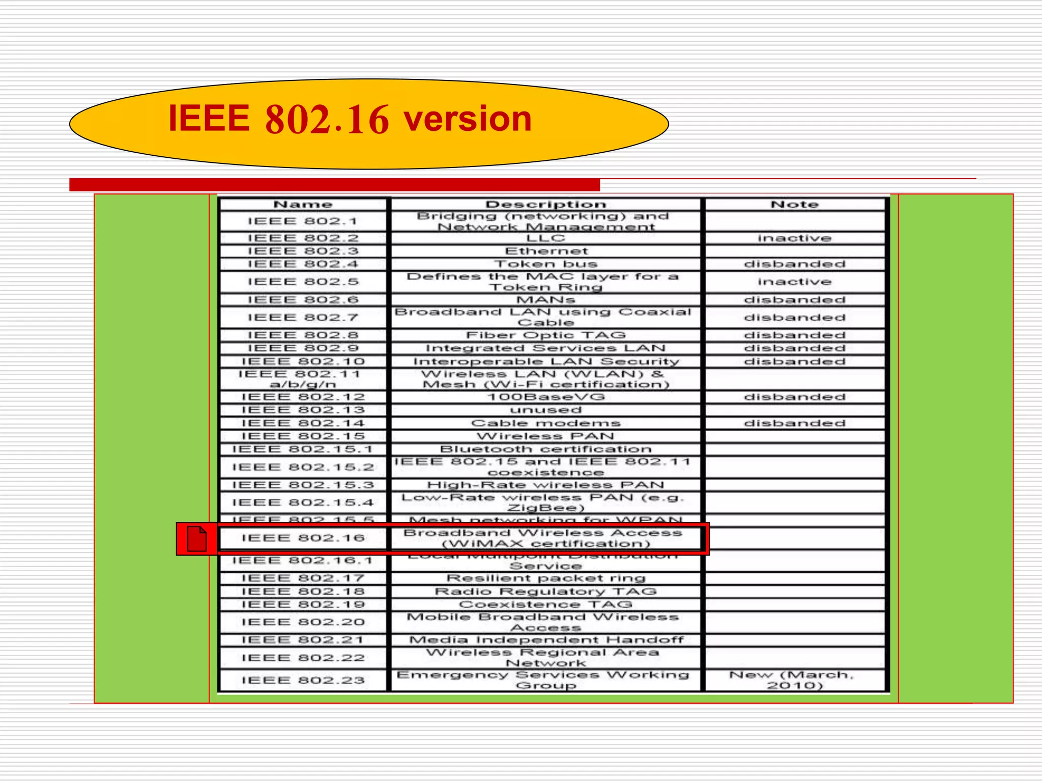 IEEE 802.16 version
 