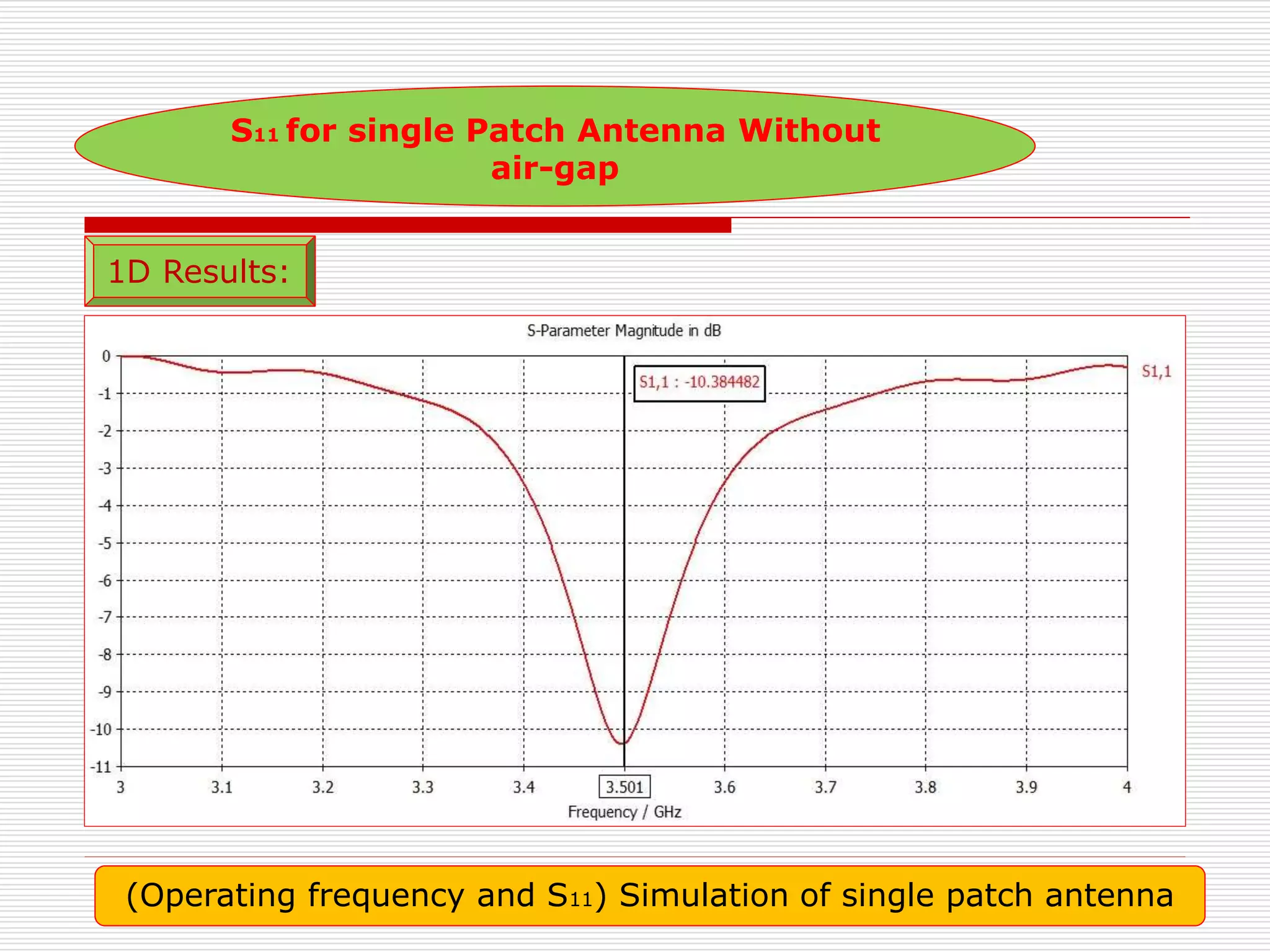 (Operating frequency and S11) Simulation of single patch antenna
S11 for single Patch Antenna Without
air-gap
1D Results:
 