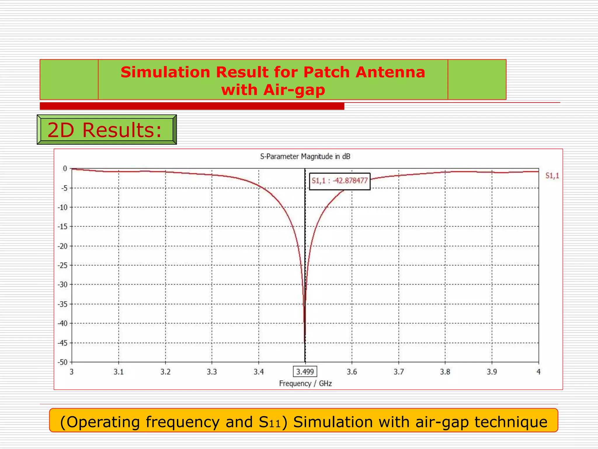 (Operating frequency and S11) Simulation with air-gap technique
2D Results:
Simulation Result for Patch Antenna
with Air-gap
 
