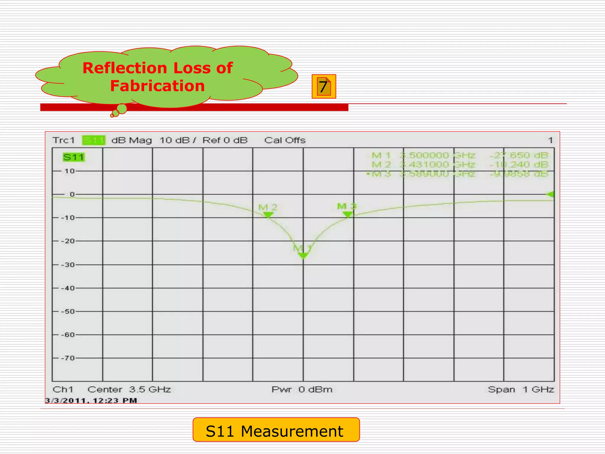 S11 Measurement
Reflection Loss of
Fabrication 7
 