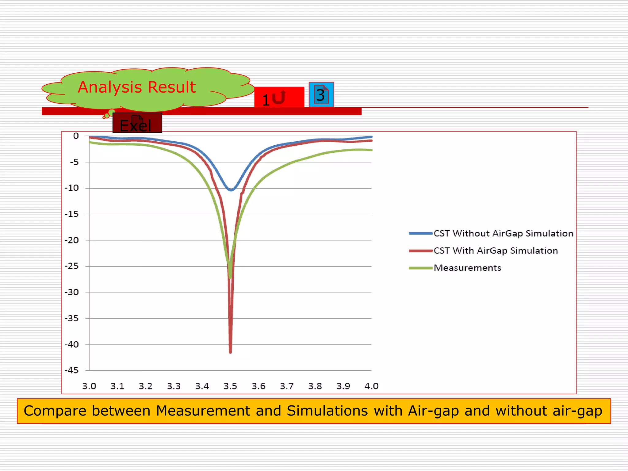 Compare between Measurement and Simulations with Air-gap and without air-gap
Analysis Result
1 3
Exel
 