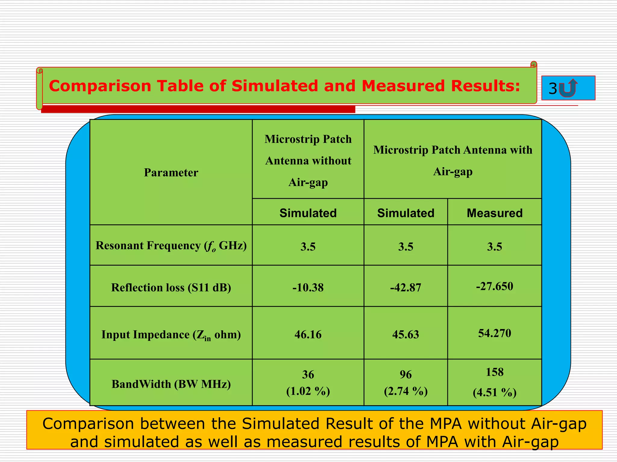 Comparison between the Simulated Result of the MPA without Air-gap
and simulated as well as measured results of MPA with Air-gap
Comparison Table of Simulated and Measured Results:
Parameter
Microstrip Patch
Antenna without
Air-gap
Microstrip Patch Antenna with
Air-gap
Simulated Simulated Measured
Resonant Frequency (fo GHz) 3.5 3.5 3.5
Reflection loss (S11 dB) -10.38 -42.87 -27.650
Input Impedance (Zin ohm) 46.16 45.63 54.270
BandWidth (BW MHz)
36
(1.02 %)
96
(2.74 %)
158
(4.51 %)
3
 