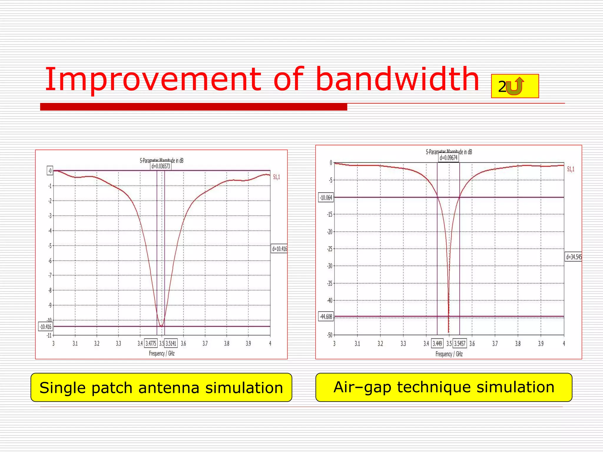 Improvement of bandwidth 2
Single patch antenna simulation Air–gap technique simulation
 