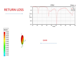 1.00 2.00 3.00 4.00 5.00 6.00 7.00 8.00 9.00 10.00
Freq[GHz]
-25.00
-20.00
-15.00
-10.00
-5.00
0.00
dB(S(1,1))
HFSSDesign1XYPlot1 ANSOFT
CurveInfo
dB(S(1,1))
Setup1:Sweep1
RETURN LOSS
GAIN
 