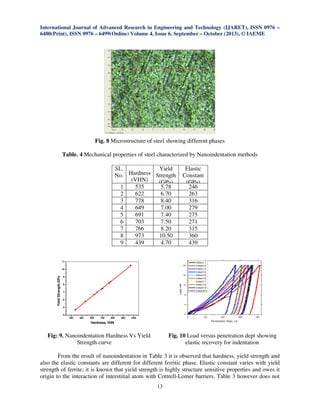 International Journal of Advanced Research in Engineering and Technology (IJARET), ISSN 0976 –
6480(Print), ISSN 0976 – 6499(Online) Volume 4, Issue 6, September – October (2013), © IAEME
13
Fig. 8 Microstructure of steel showing different phases
Table. 4 Mechanical properties of steel characterized by Nanoindentation methods
Fig: 9. Nanoindentation Hardness Vs Yield Fig. 10 Load versus penetration dept showing
Strength curve elastic recovery for indentation
From the result of nanoindentation in Table 3 it is observed that hardness, yield strength and
also the elastic constants are different for different ferritic phase. Elastic constant varies with yield
strength of ferrite; it is known that yield strength is highly structure sensitive properties and owes it
origin to the interaction of interstitial atom with Cottrell-Lomer barriers. Table 3 however does not
SL.
No. Hardness
(VHN)
Yield
Strength
(GPa)
Elastic
Constant
(GPa)
1 535 5.78 246
2 622 6.70 263
3 778 8.40 316
4 649 7.00 279
5 691 7.40 275
6 703 7.50 271
7 766 8.20 315
8 973 10.50 360
9 439 4.70 439
400 500 600 700 800 900 1000
4
5
6
7
8
9
10
11
YieldStrength,GPa
Hardness, VHN
0 100 200 300 400
0
4
8
12
16
20
Indent 1
Indent 2
Indent 3
Indent 4
Indent 5
Indent 6
Indent 7
Indent 8
Indent 9
Indent10
Load,mN
Penetration Dept, nm
 