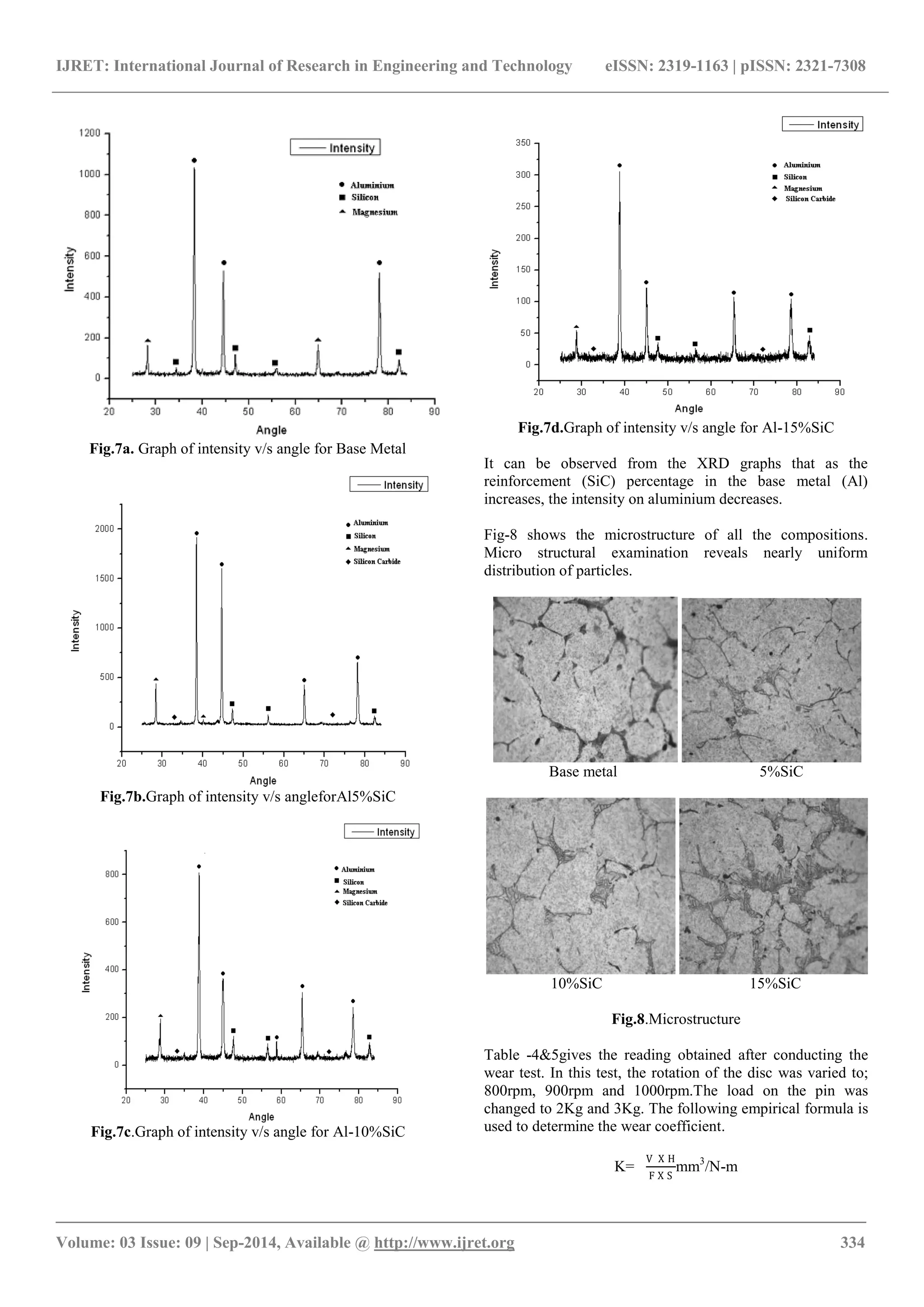 Microstructure analysis and wear behaviour of al based metal matrix ...