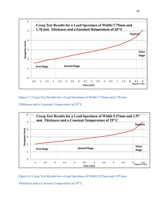 20

6

Creep Test Results for a Lead Specimen of Width:7.79mm and
1.78 mm Thickness and a Constant Temperature of 250 C

5

Elongation (mm)

Rupture
4

3

Third
Stage

2

Second Stage

First Stage

1

0
0.5

1

1.5

2

2.5

3

3.5

4

4.5

5

5.5

6

6.5

7

7.5

8

8.5

9

Rupture Time

Time (min)

Figure 7: Creep Test Results for a Lead Specimen of Width 7.79mm and 1.78 mm
Thickness and a Constant Temperature of 250 C
6

Creep Test Results for a Lead Specimen of Width 5.27mm and 1.97
mm Thickness and a Constant Temperature of 290 C

Elongation (mm)

5

Rupture

4
3
2

Third
Stage

Second Stage

First Stage
1
0
1

1.5

2

2.5

3

3.5
4
Time (min)

4.5

5

5.5

Figure 8: Creep Test Results for a Lead Specimen of Width 5.27mm and 1.97 mm
Thickness and a Constant Temperature of 290 C

6

6.3

Rupture Time

 