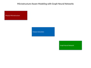 Microstructure GNN Modeling of the hafnium.pptx