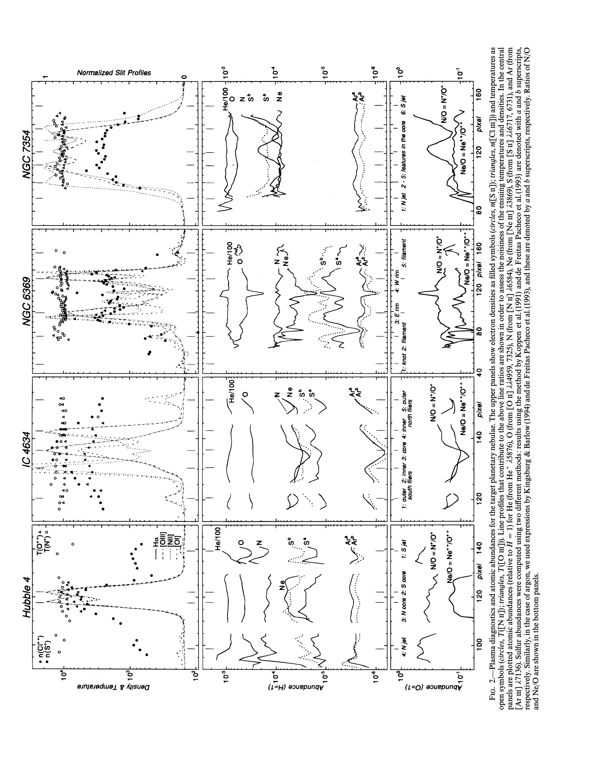 FIG. 2.ÈPlasma diagnostics and atomic abundances for the target planetary nebulae. The upper panels show electron densities as Ðlled symbols (circles, n([S II]) ; triangles, n([Cl III])) and temperatures as
open symbols (circles, T ([N II]) ; triangles, T ([O III])). Line proÐles that contribute to the above line ratios are shown in order to assess the noisiness of the ensuing temperatures and densities. In the central
panels are plotted atomic abundances (relative to H  1) for He (from He` j5876), O (from [O II] jj4959, 7325), N (from [N II] j6584), Ne (from [Ne III] j3869), S (from [S II] jj6717, 6731), and Ar (from
[Ar III] j7136). Sulfur abundances were computed using two di†erent methods : results using the method by Koppen et al. (1991) and de Freitas Pacheco et al. (1993) are denoted with a and b superscripts,
respectively. Similarly, in the case of argon, we used expressions by Kingsburg & Barlow (1994) and de Freitas Pacheco et al. (1993), and these are denoted by a and b superscripts, respectively. Ratios of N/O
and Ne/O are shown in the bottom panels.
 